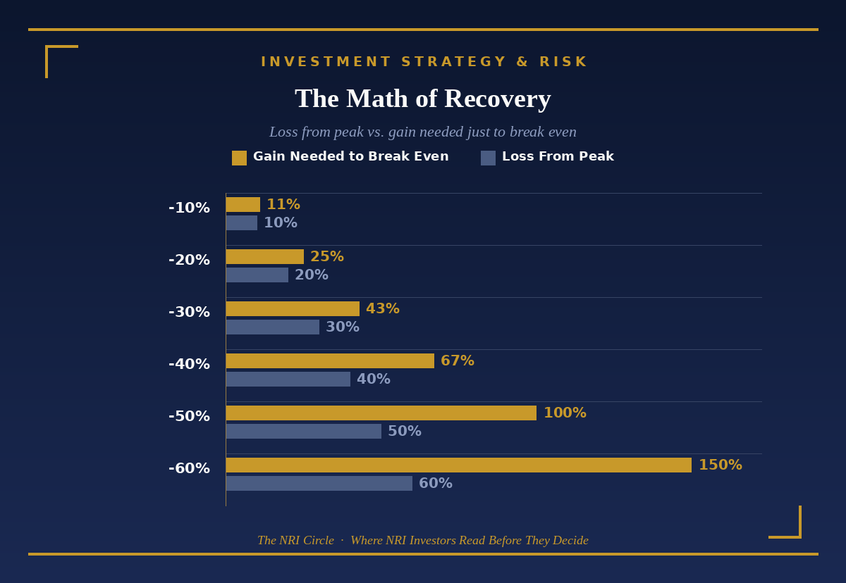 The math of recovery: loss from peak vs gain needed to break even