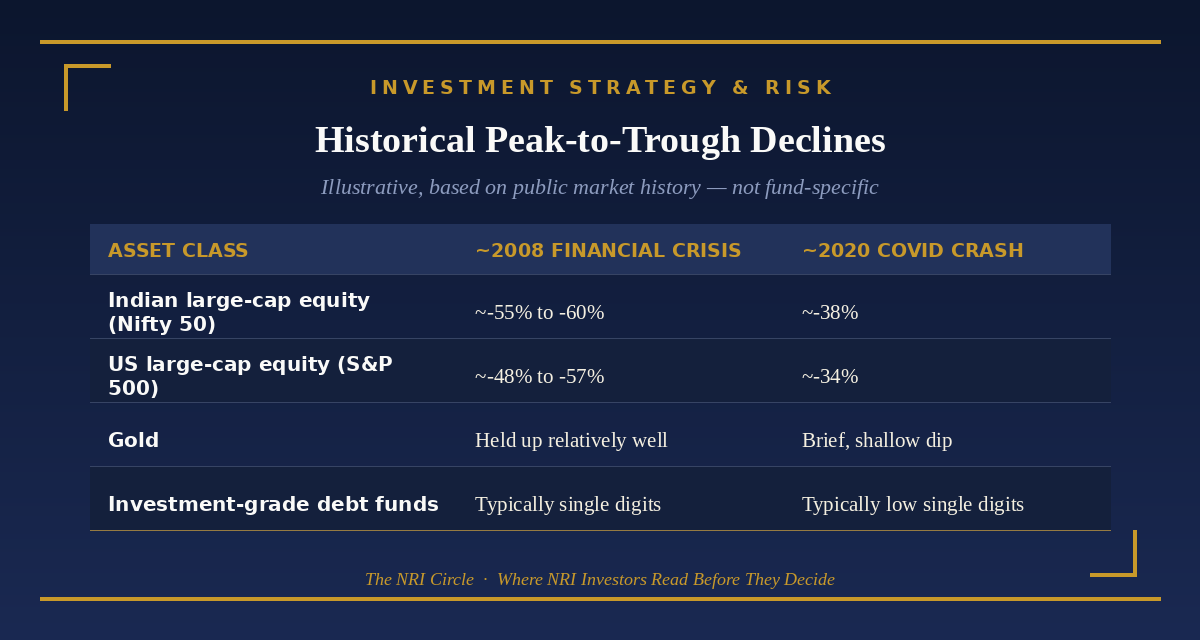 Historical peak-to-trough declines by asset class