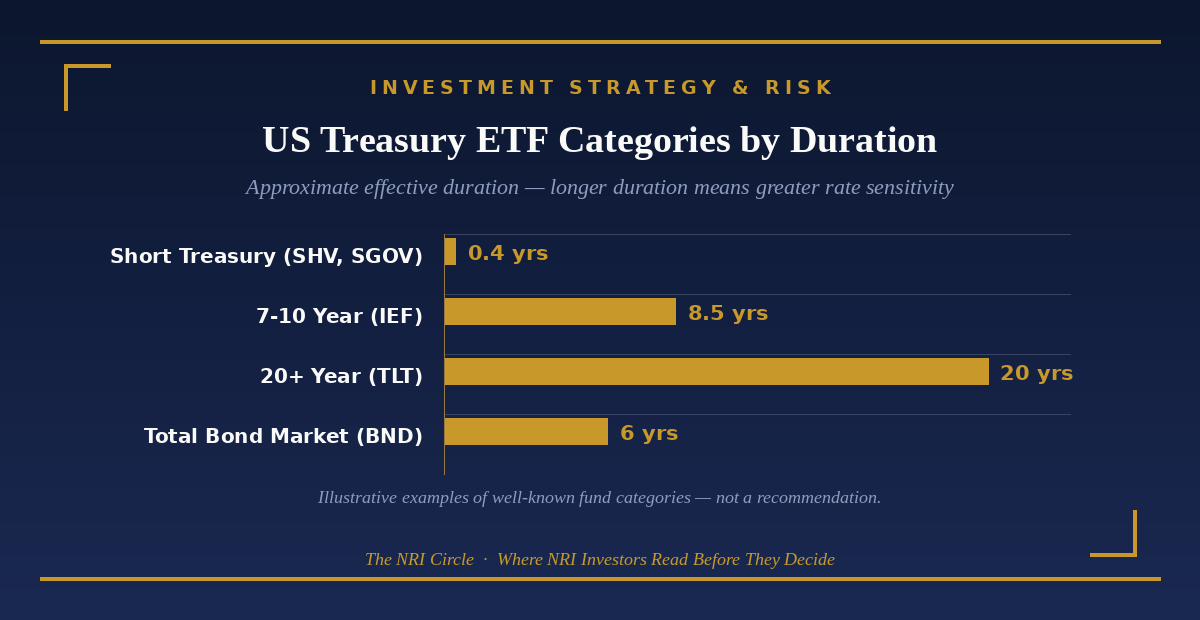 US Treasury ETF categories by duration chart