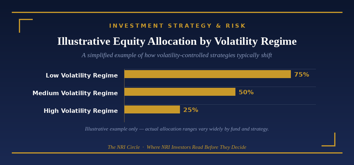 Illustrative equity allocation by volatility regime