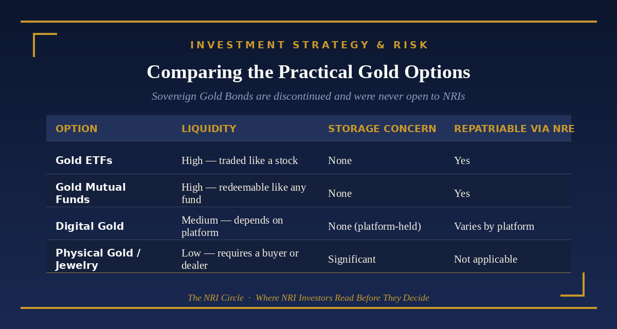 Comparing gold ETFs, mutual funds, digital gold, and physical gold for NRIs